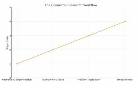 connected research workflow