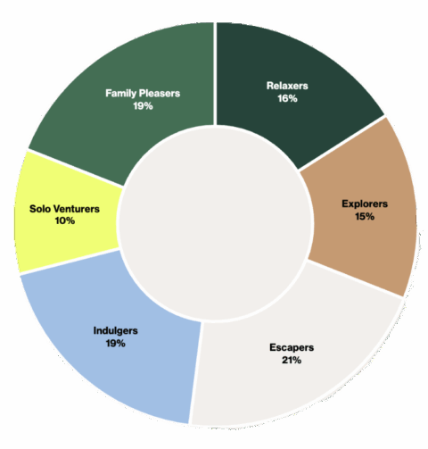 Attitudinal segmentation - Aruba toursim marketing