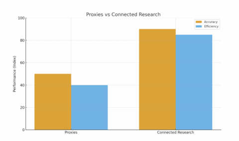 proxies vs. connected research